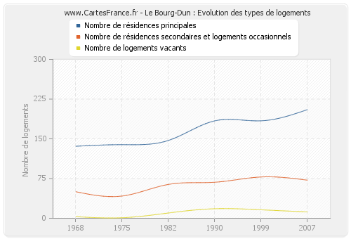 Le Bourg-Dun : Evolution des types de logements